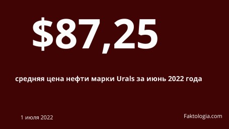 В июне средняя цена нефти марки Urals составила 87,25 долларов