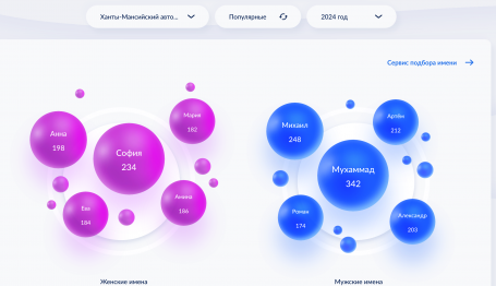 Третий год подряд в ХМАО самым популярным именем у мальчиков стало Мухаммад