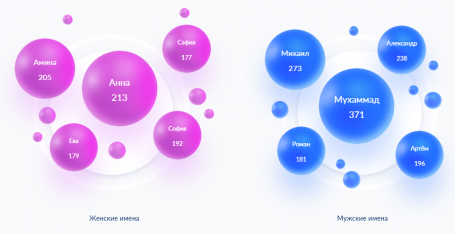 В ХМАО имя Мухаммад четвертый год подряд становится самым популярным у новорожденных