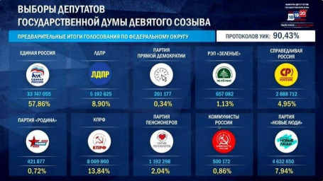 После обработки 93% протоколов в Госдуму проходят четыре партии