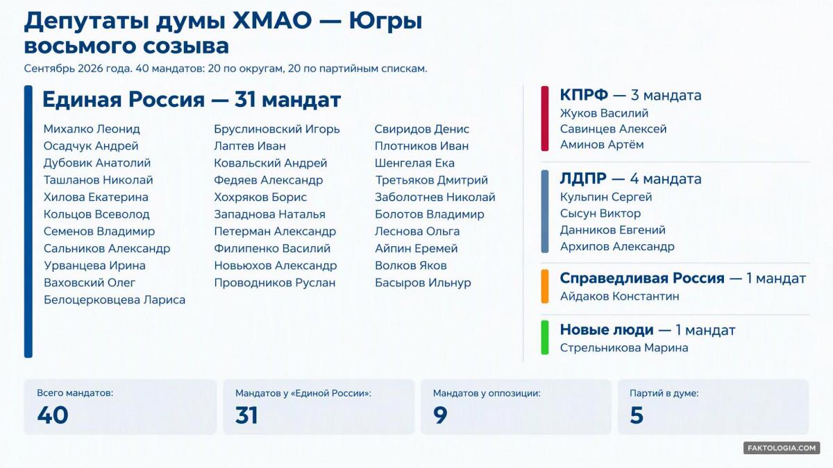 Фото: Дума ХМАО